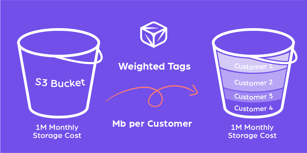 Product Update Weighted Tags